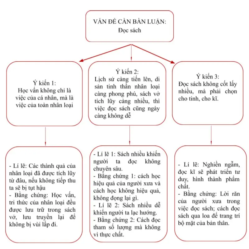 Sơ đồ bài Bàn về đọc sách