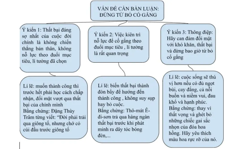 Sơ đồ bài Đừng từ bỏ cố gắng