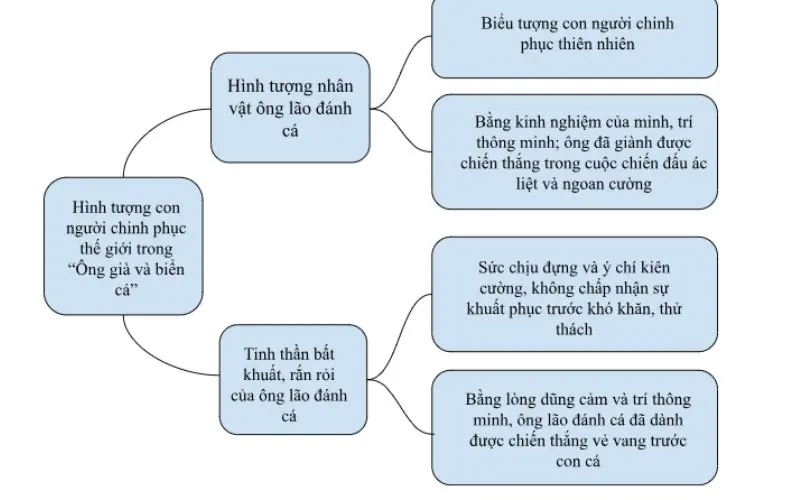 Sơ đồ bài Hình tượng con người chinh phục thế giới trong Ông già và biển cả