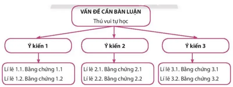 sơ đồ bài Tự học - một thú vui bổ ích