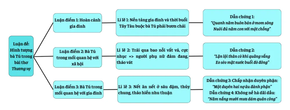 Soạn bài Về hình tượng bà Tú trong bài thơ Thương vợ - Ngữ văn 9 chân trời sáng tạo (Tập 1) 