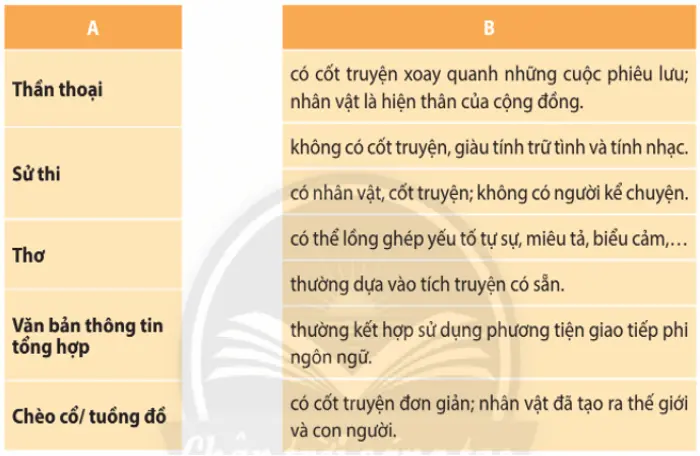 Soạn bài Ôn tập cuối học kì 1 (lớp 10 trang 149, 150) | Ngắn nhất Soạn văn 10 Chân trời sáng tạo