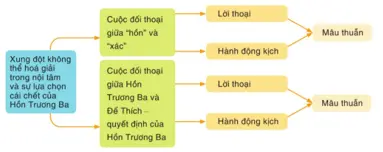 Soạn bài Viết bài văn nghị luận về một tác phẩm kịch | Hay nhất Soạn văn 11 Cánh diều