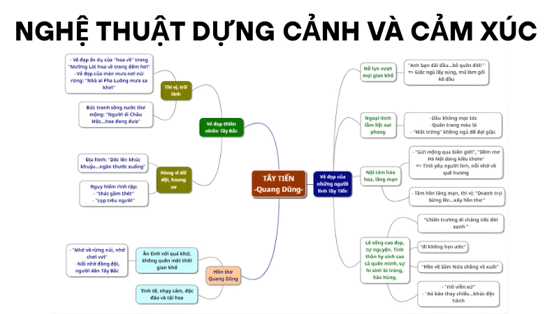 Sơ đồ tư duy nghệ thuật bài thơ tây tiến quang dũng
